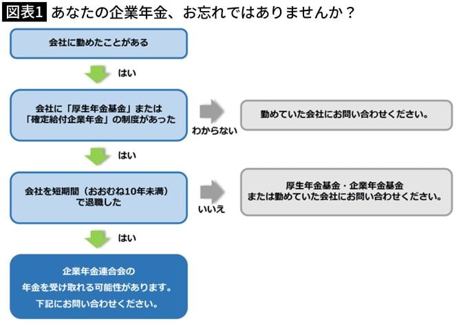 【図表1】あなたの企業年金、お忘れではありませんか?