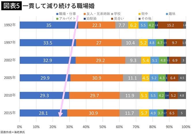 【図表5】一貫して減り続ける職場婚