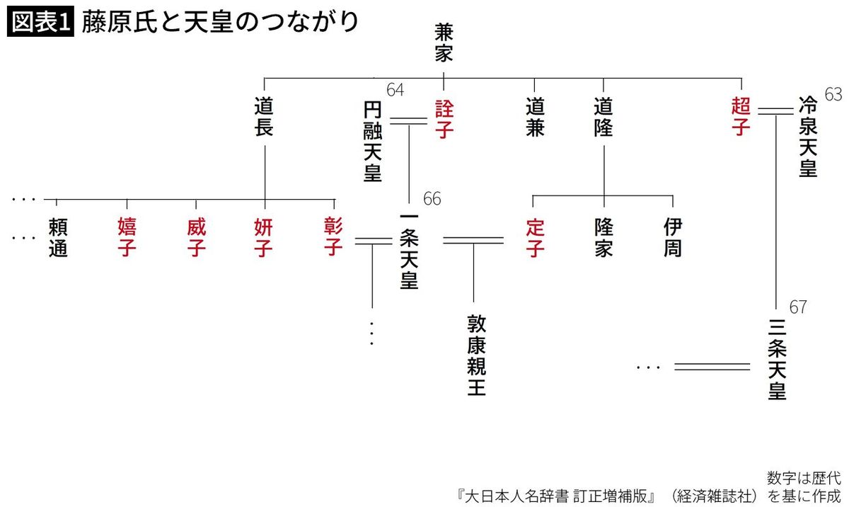 【図表1】藤原氏と天皇のつながり