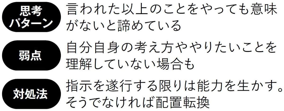 【図表】指示待ちタイプの思考パターン、弱点、対処法