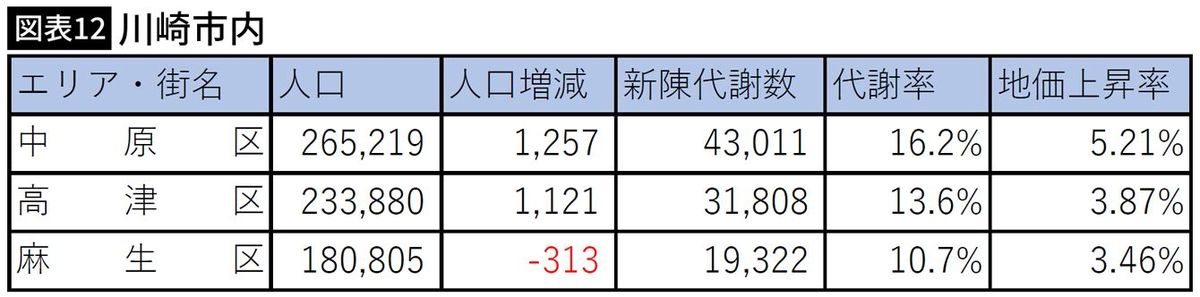 【図表】川崎市内