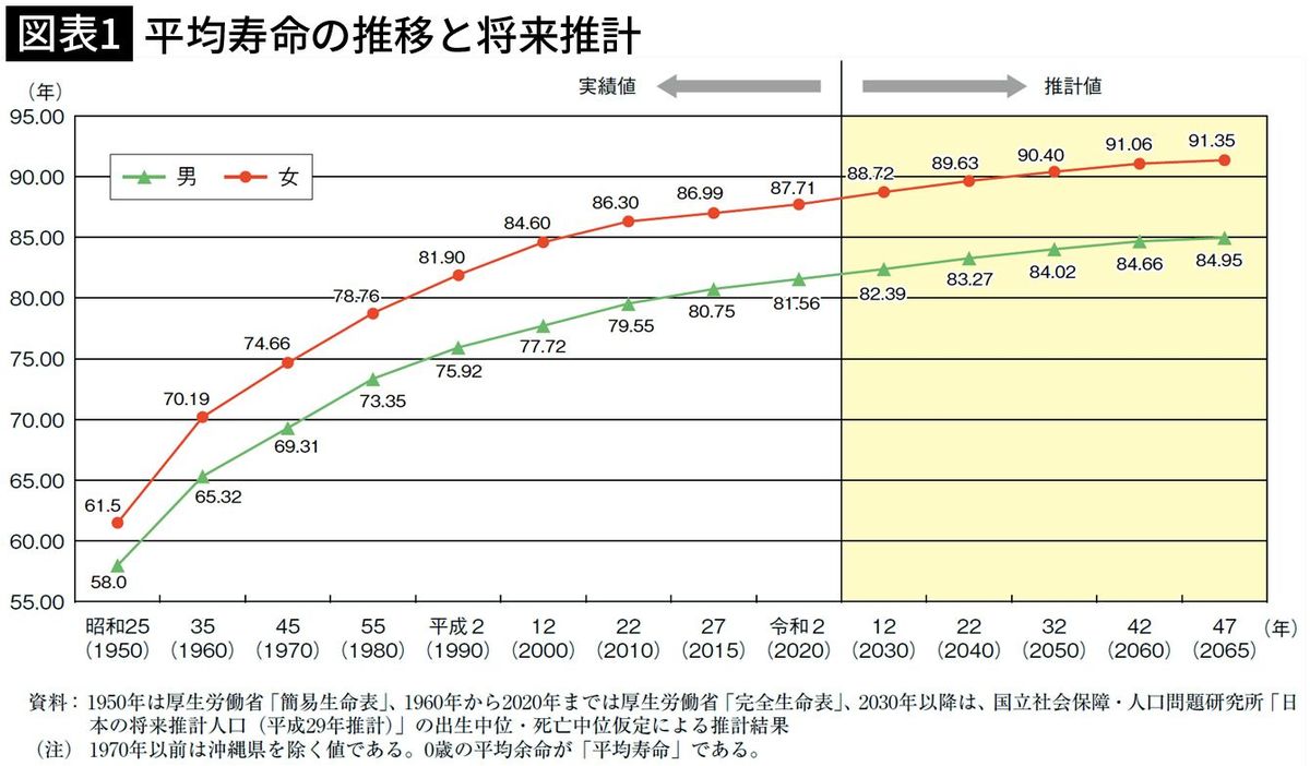 【図表1】平均寿命の推移と将来推計