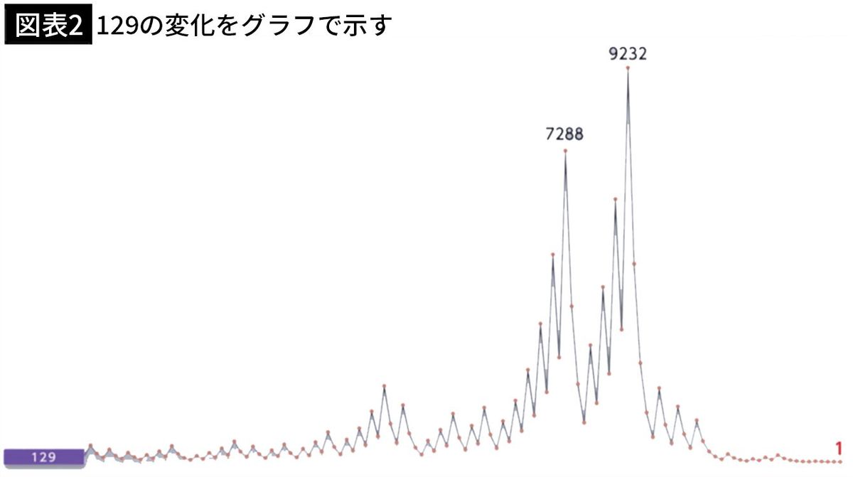 【図表2】129の変化をグラフで示す