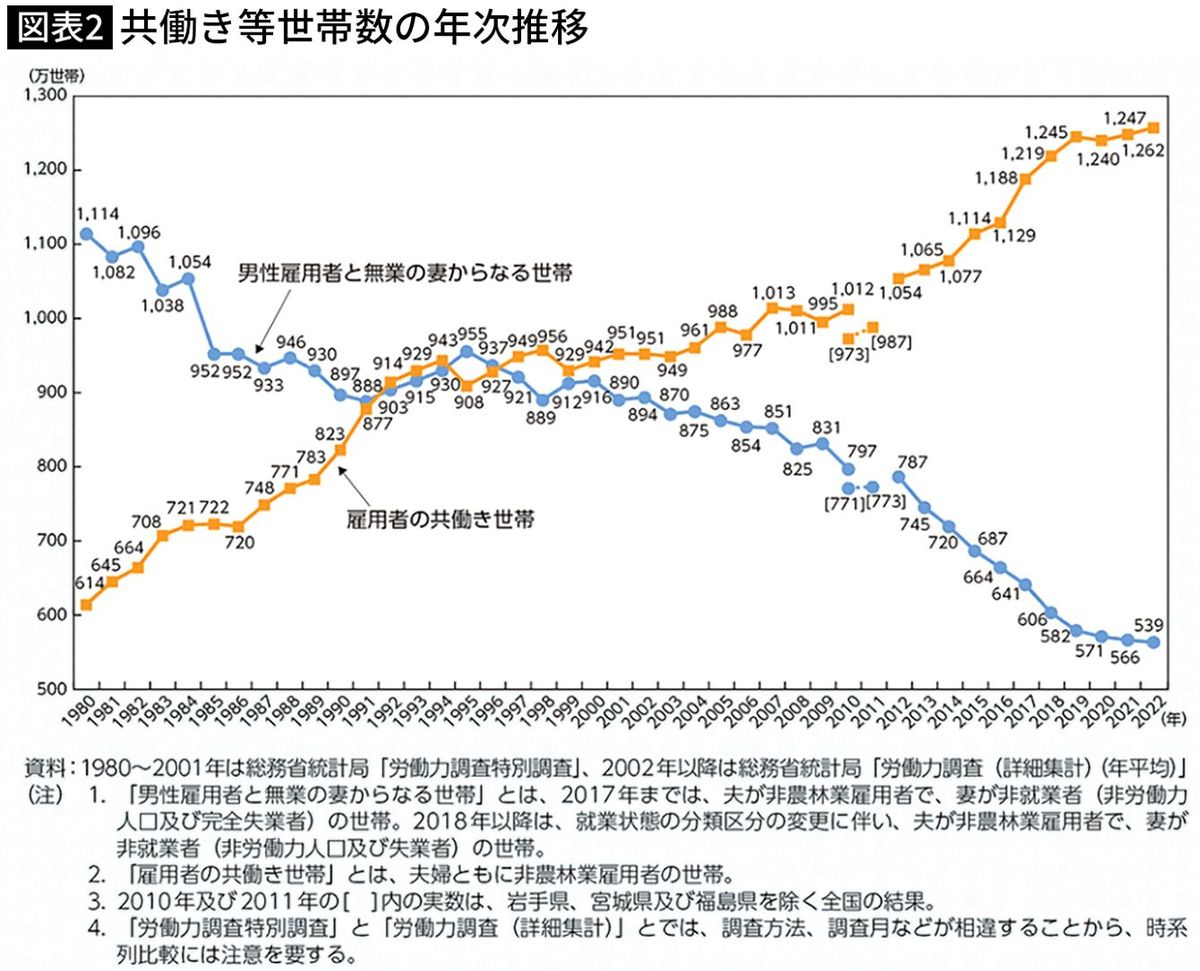 【図表】共働き等世帯数の年次推移