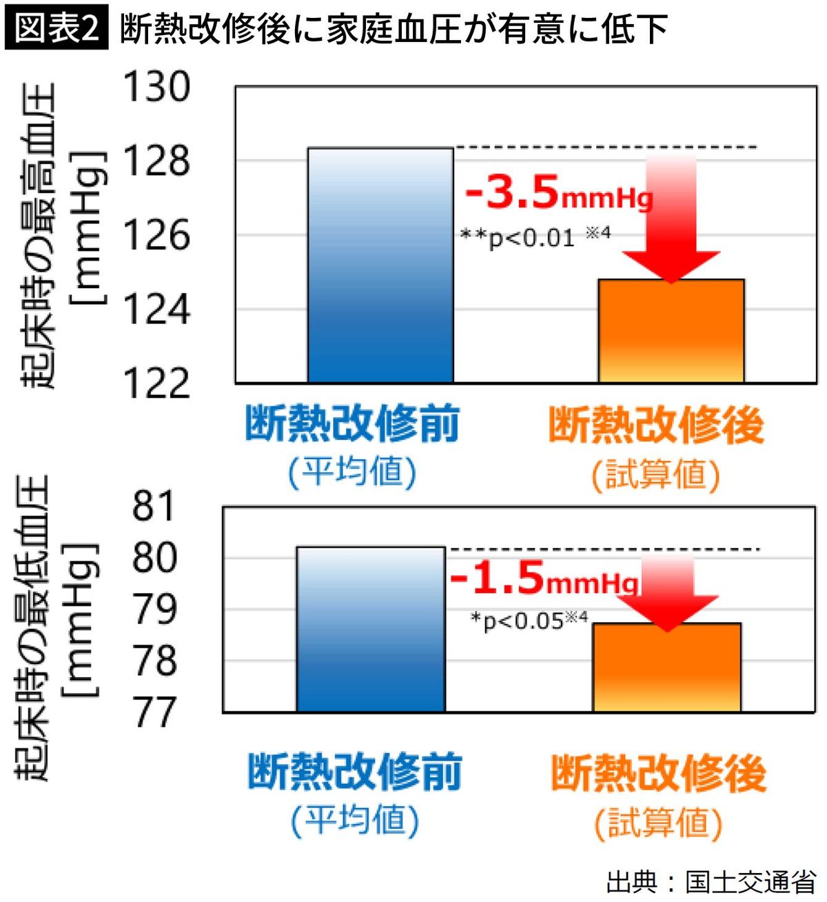 【図表3】断熱改修後に家庭血圧が有意に低下