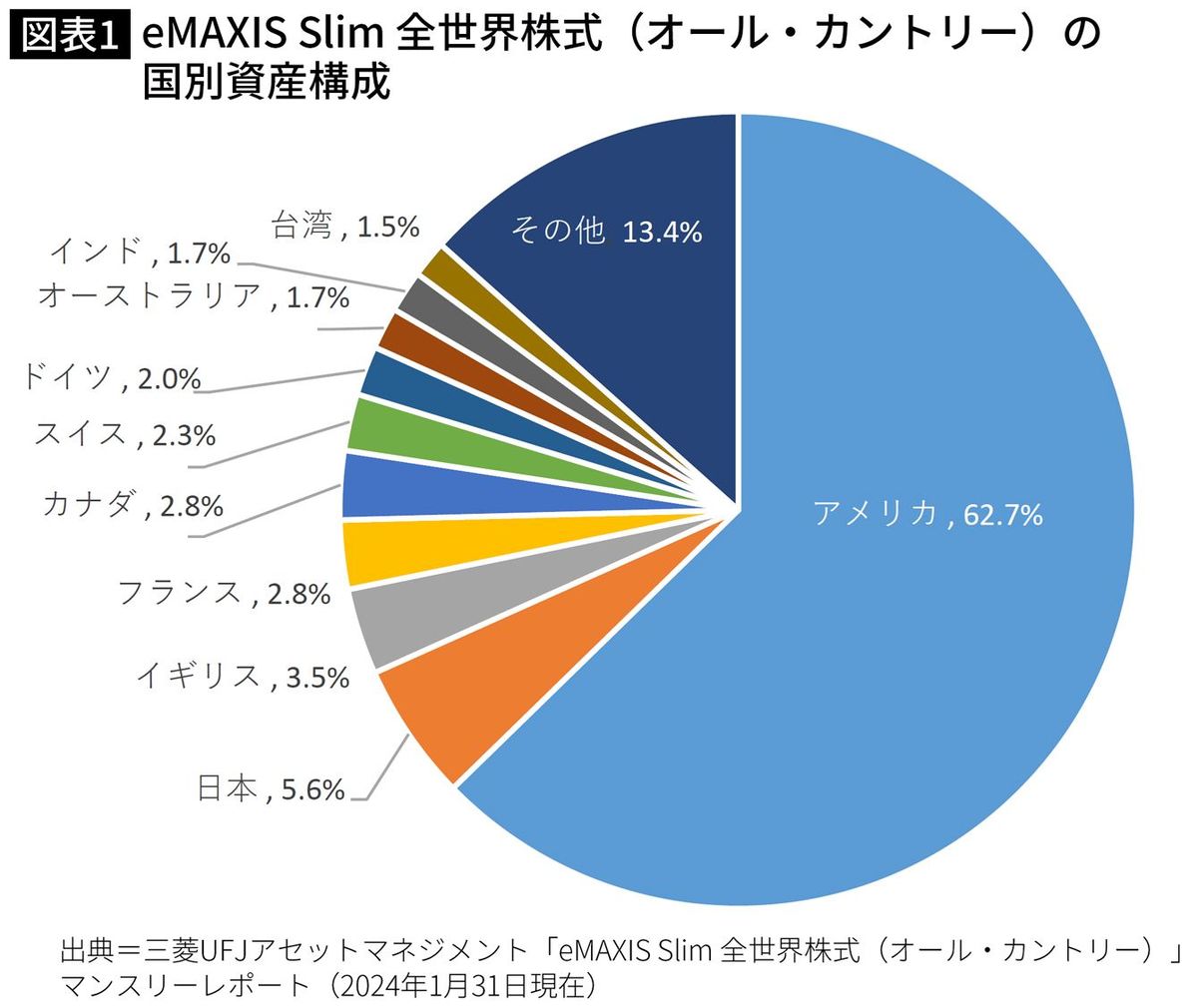 【図表】eMAXIS Slim 全世界株式（オール・カントリー）の国別資産構成
