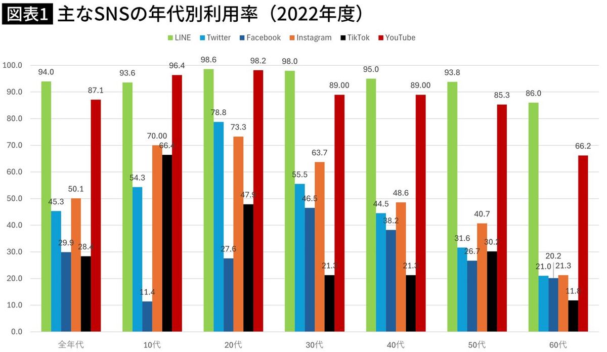 【図表】主なSNSの年代別利用率（2022年度）