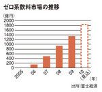 ゼロ系飲料市場の推移