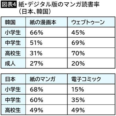 【図表4】紙・デジタル版のマンガ読書率（日本、韓国）