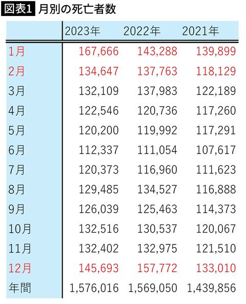 【図表1】月別の死亡者数