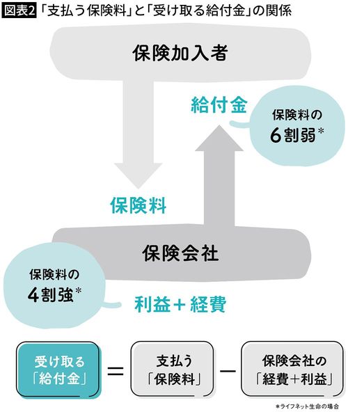 【図表2】「支払う保険料」と「受け取る給付金」の関係