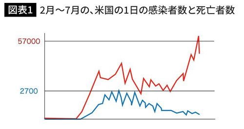 2月から7月の、米国の1日の感染者数(赤)と死亡者数(青)(図版作成=大和田潔)