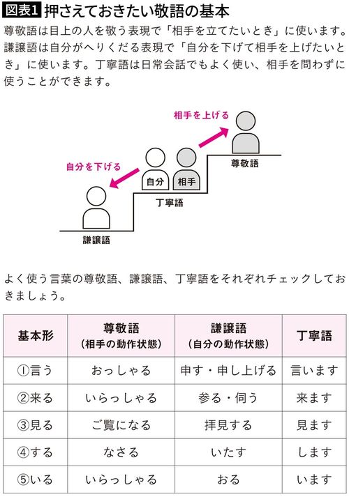 【図表1】押さえておきたい敬語の基本