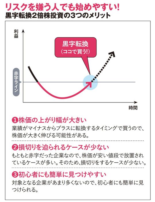 【図表】黒字転換2倍株投資の3つのメリット