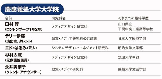 早慶および一流といわれる大学院に入った著名人