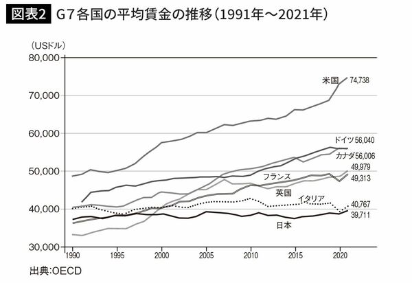 G7各国の平均賃金の推移（1991年～2021年）
