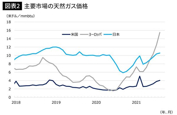 主要市場の天然ガス価格