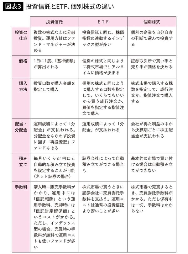 投資信託とETF、個別株式の違い