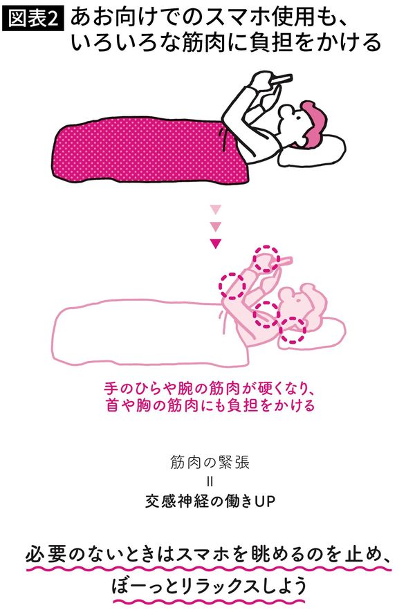 あお向けでのスマホ使用も、いろいろな筋肉に負担をかける