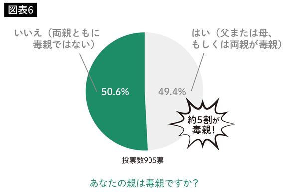 あなたの親は毒親ですか？
