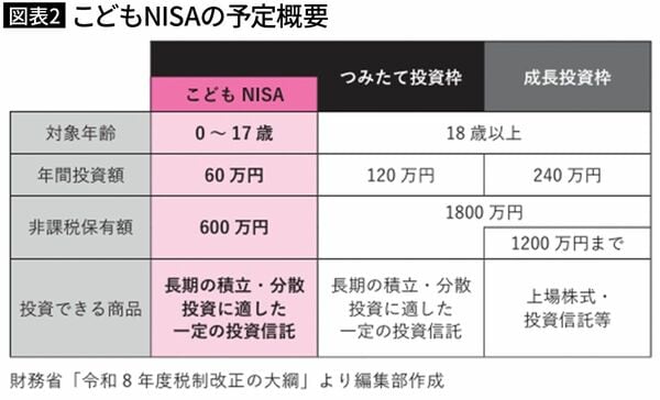 【図表2】こどもNISAの予定概要