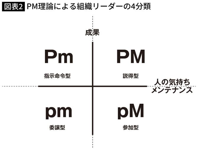 PM理論による組織リーダーの4分類