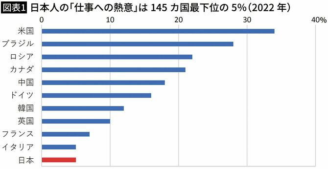 【図表1】日本人の「仕事への熱意」は145カ国最下位の5％（2022年）