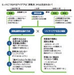 ヒットにつながるアイデアは「多数決」からは生まれない!