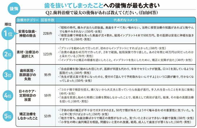 【図表】歯を抜いてしまったことへの後悔が最も大きい