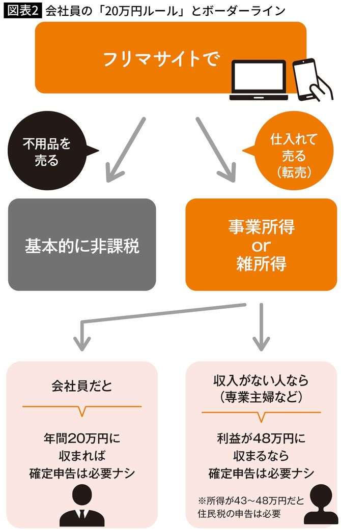 会社員の「20万円ルール」とボーダーライン