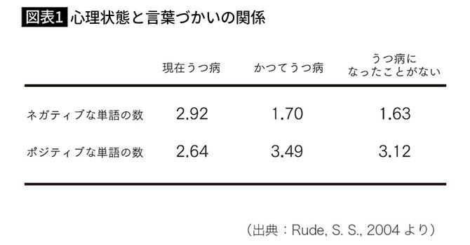 【図表1】心理状態と言葉づかいの関係