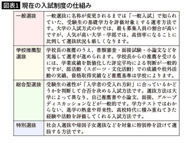 現在の入試制度の仕組み