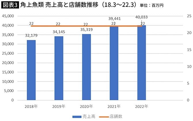 【図表】角上魚類 売上高と店舗数推移（18.3～22.3）単位：百万円