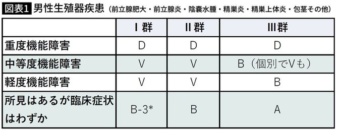 【図表】男性生殖器疾患(前立腺肥大・前立腺炎・陰嚢水腫・精巣炎・精巣上体炎・包茎その他)
