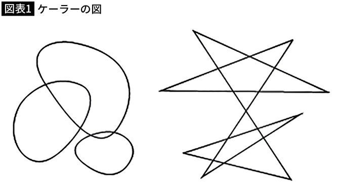 【図表1】ケーラーの図