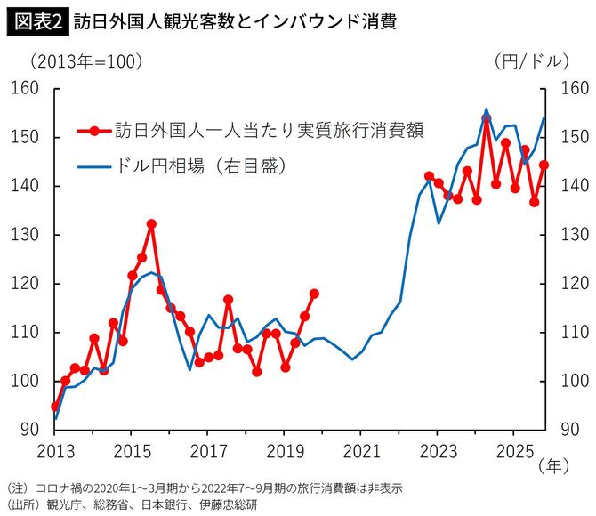 【図表2】一人当たり実質インバウンド消費とドル円相場