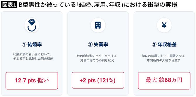 【図表1】B型男性が被っている「結婚、雇用、年収」における衝撃の実損