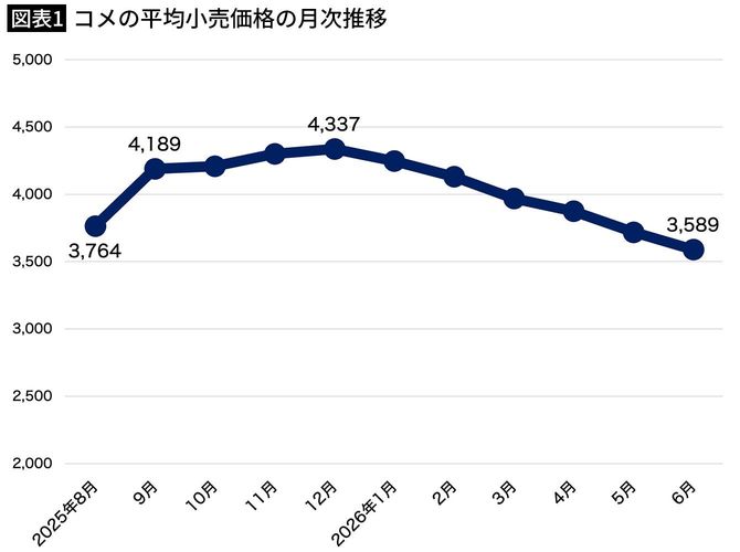 【図表1】コメの平均小売価格の月次推移