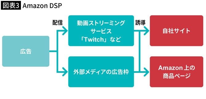 【図表3】Amazon DSP