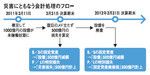 災害にともなう会計処理のフロー