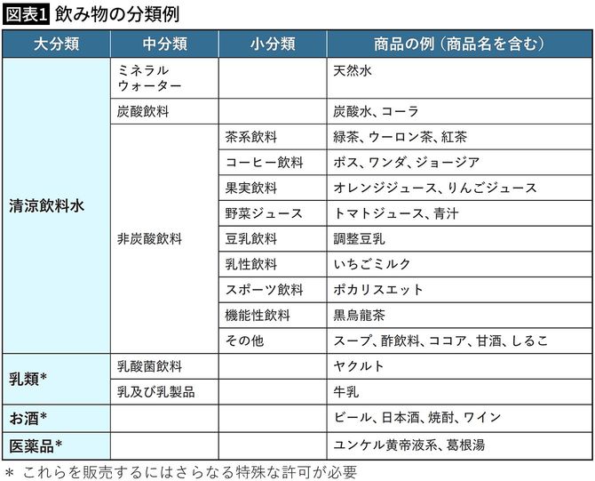 【図表1】飲み物の分類例