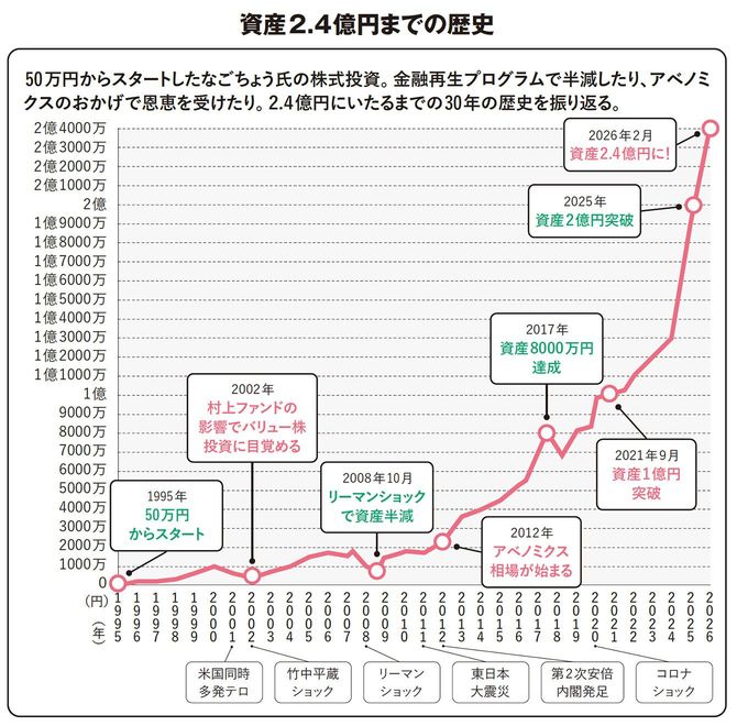 【図表】資産2.4億円までの歴史