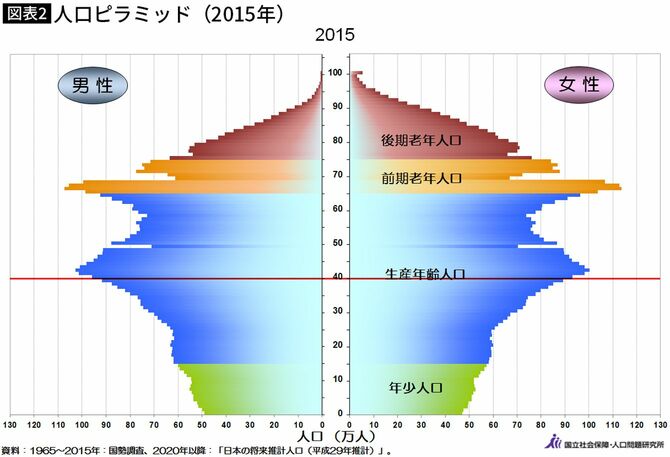 「人口ピラミッド（2015年）」（国立社会保障・人口問題研究所）を加工して作成