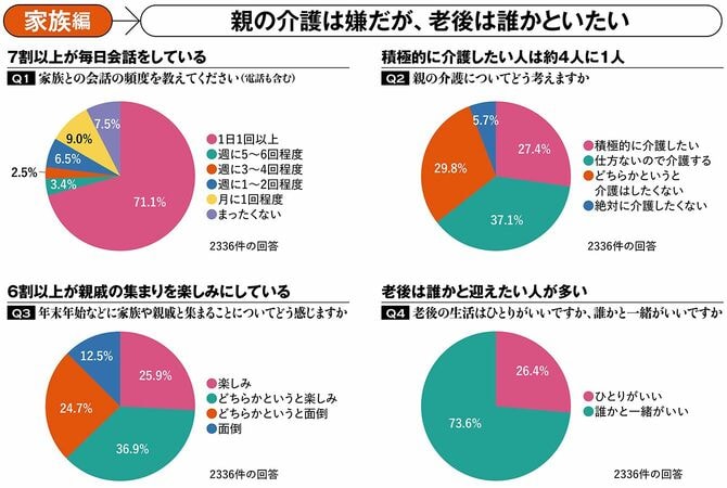【図表】家族編 親の介護は嫌だが、老後は誰かといたい