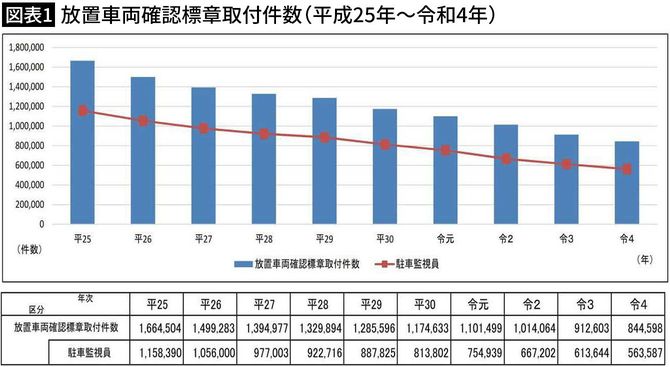 【図表1】放置車両確認標章取付件数(平成25年~令和4年)