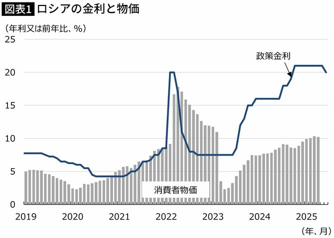 【図表】ロシアの金利と物価