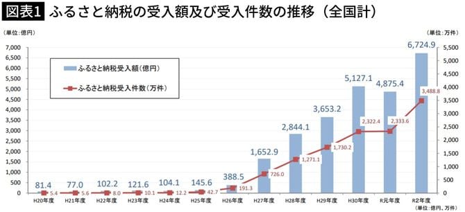 【図表1】ふるさと納税の受入額及び受入件数の推移（全国計）