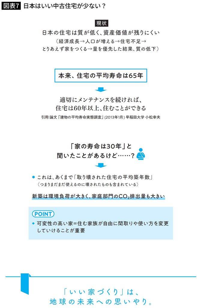 日本はいい中古住宅が少ない？