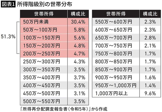 【図表1】所得階級別の世帯分布