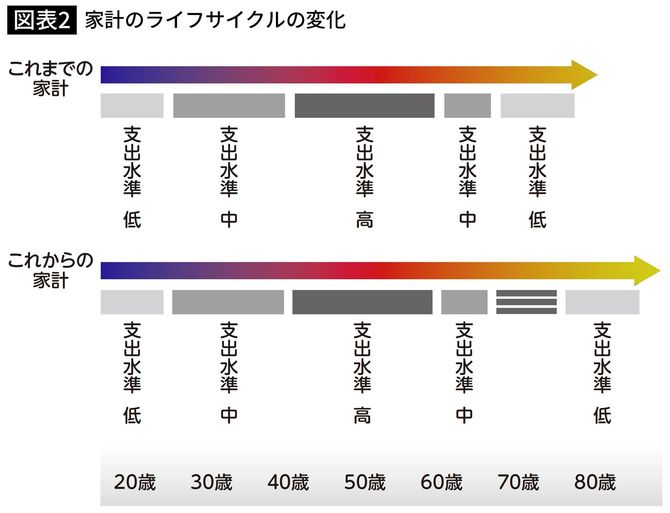【図表】家計のライフサイクルの変化